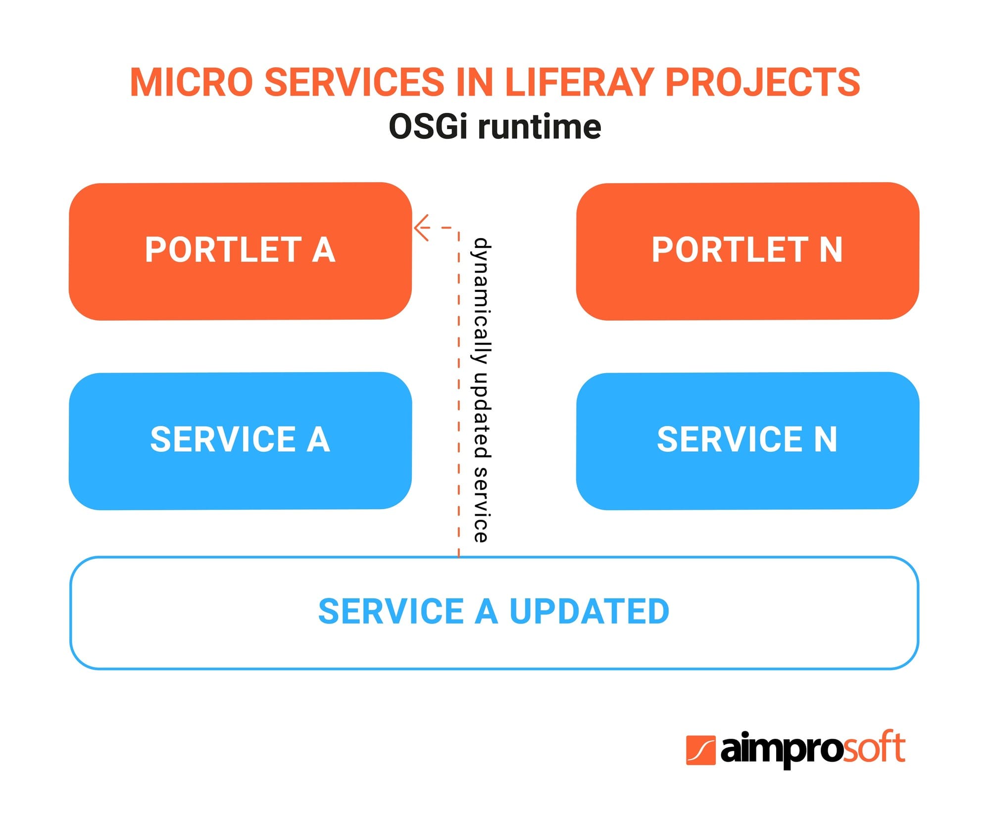 Microservice architecture in Liferay 7 projects