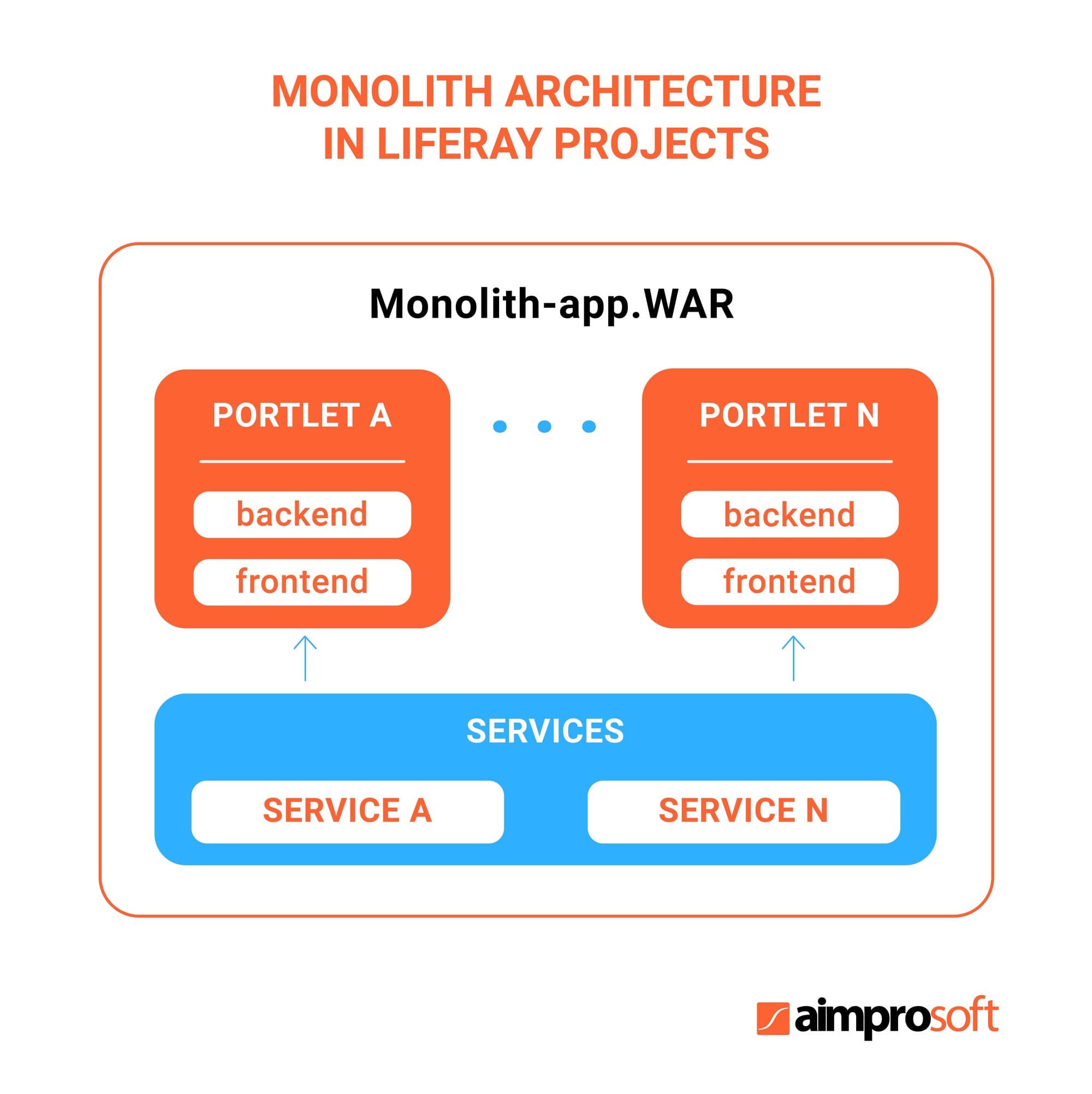 Monolyth architecture in Liferay 6 projects