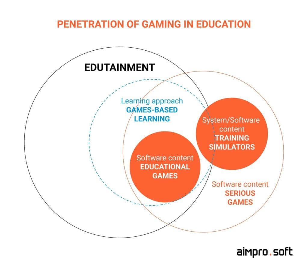 The positive connection between games and online learning - The