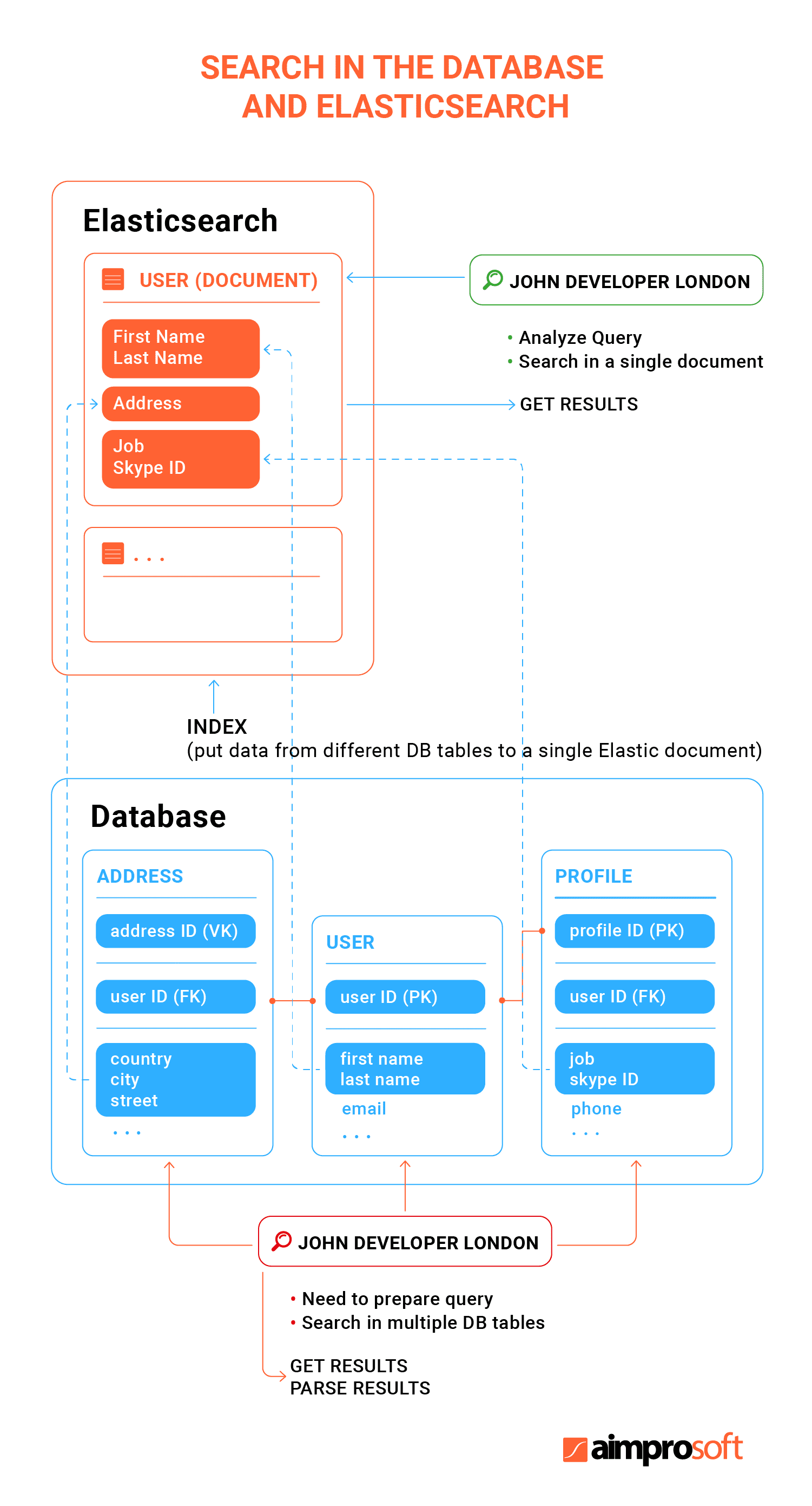 Typical search in the database and with Elasticsearch in Liferay