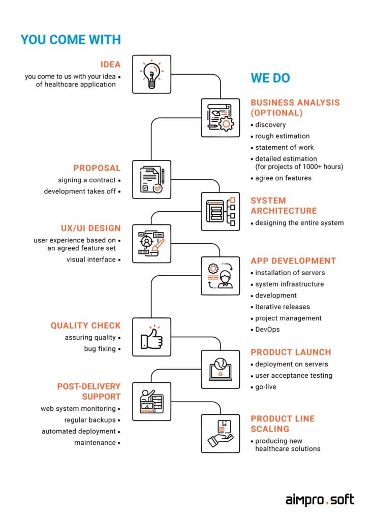Doctor Appointment App Development: Steps to Build It - Riseapps