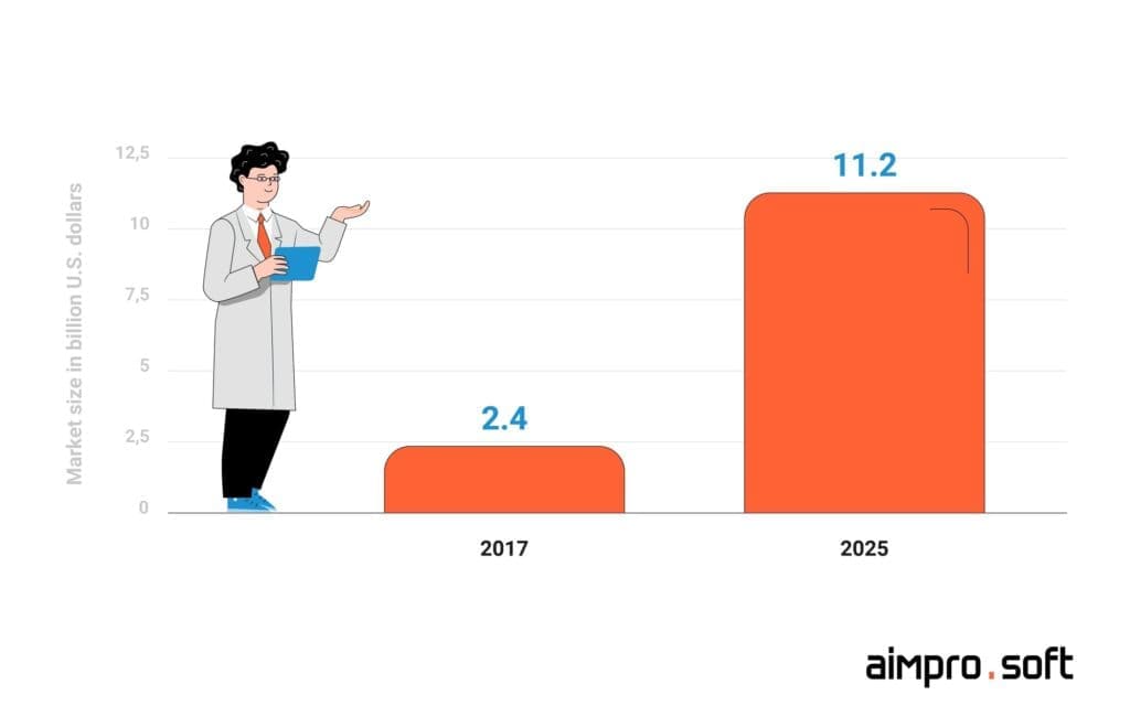 Mobile medical apps market size worldwide in 2017- 2025 with a share for doctor appointment apps