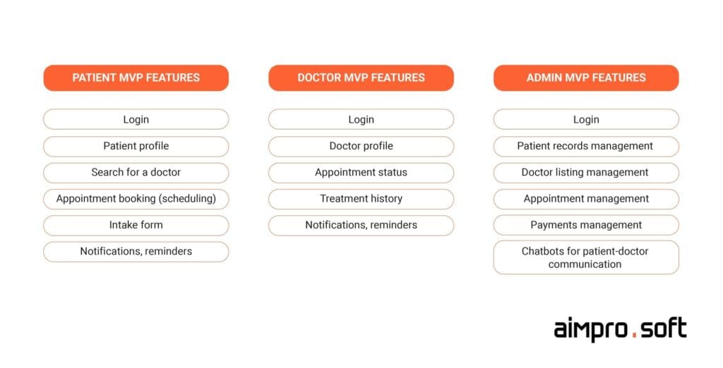 The development cost depends on the features in doctor scheduling application