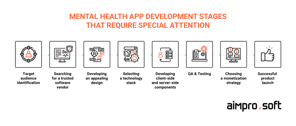 Steps to develop a mental health app