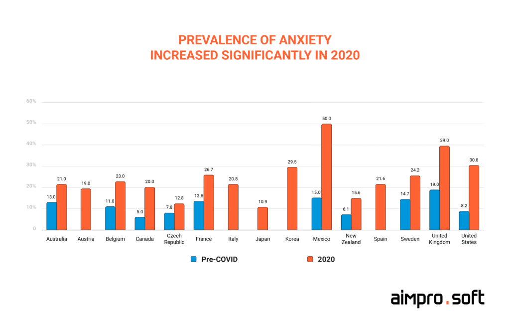 The prevalence of anxiety increased significantly in 2020