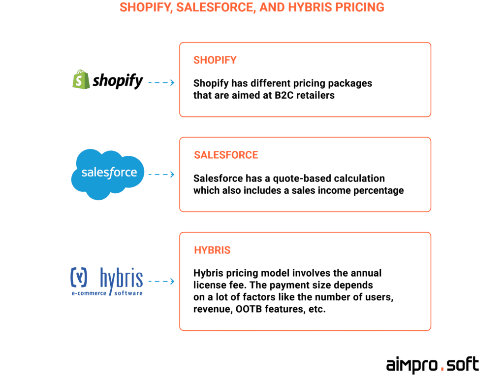 Pricing models of Shopify, Salesforce, and Hybris
