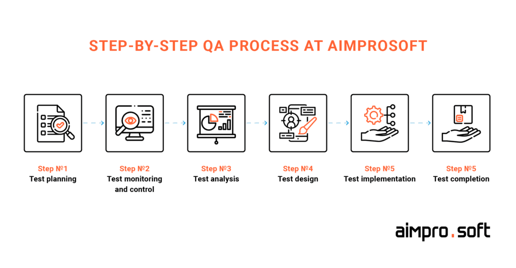 QA & testing process at Aimprosoft