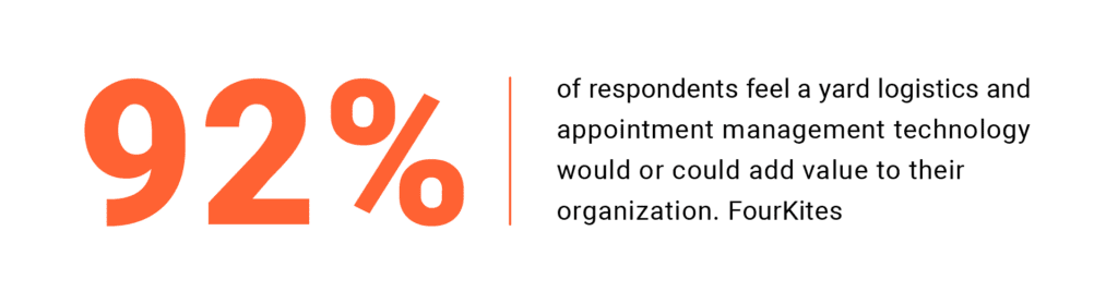 92% of respondents feel a yard logistics and appointment management technology would or could add value to their organization