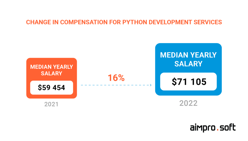 Change in compensation for Python development services in-house and outsource