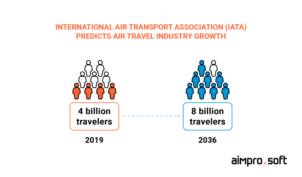IATA predictions about air travel industry growth