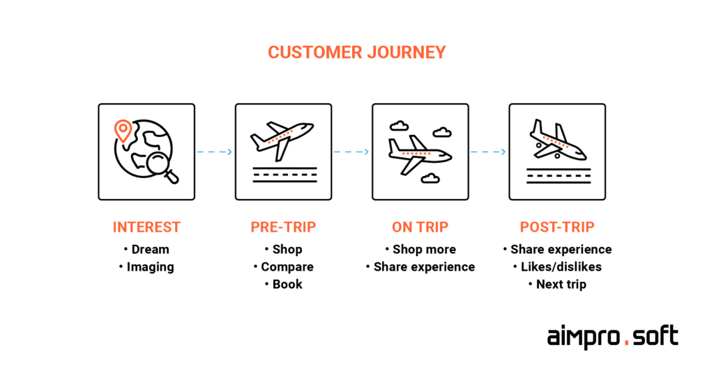 Customer journey of a modern traveller