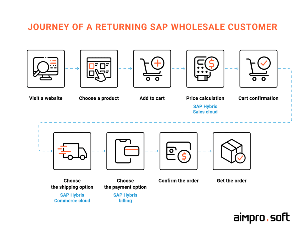 Journey of a returning SAP wholesale customer