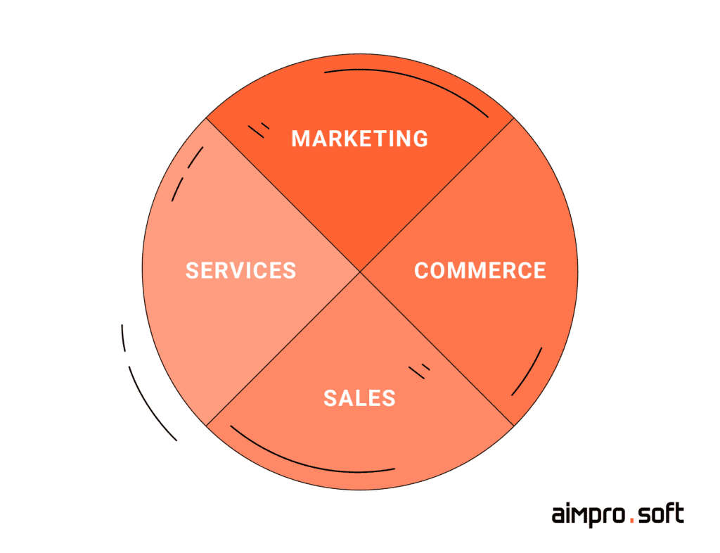 Marketing, commerce, sales, services