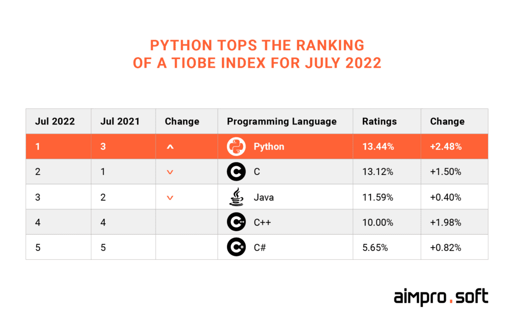 Python tops the ranking of a TIOBE Index for July 2022 it is possible that thanks to Python outsourcing
