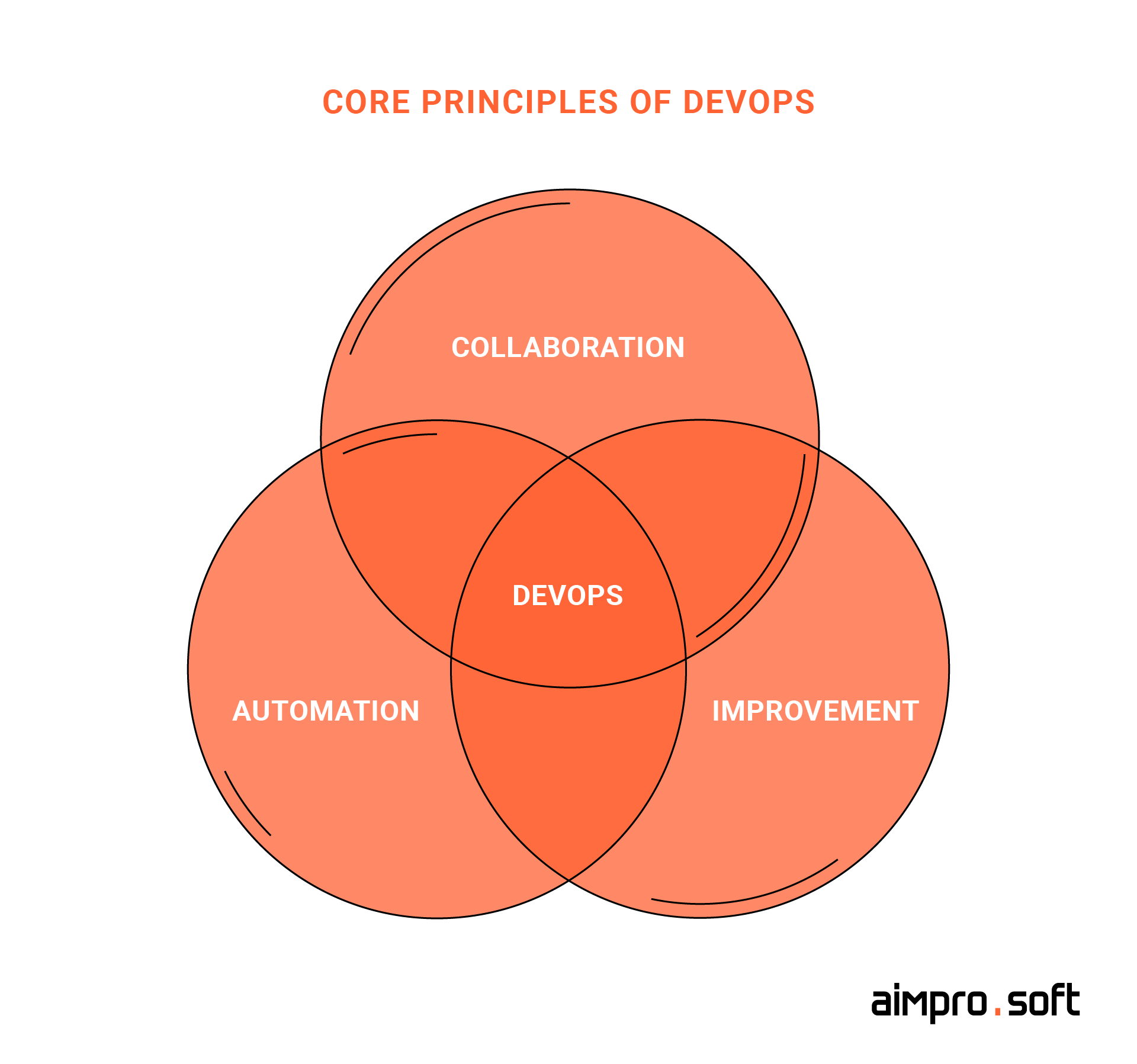 Core principles of DevOps outsourcing