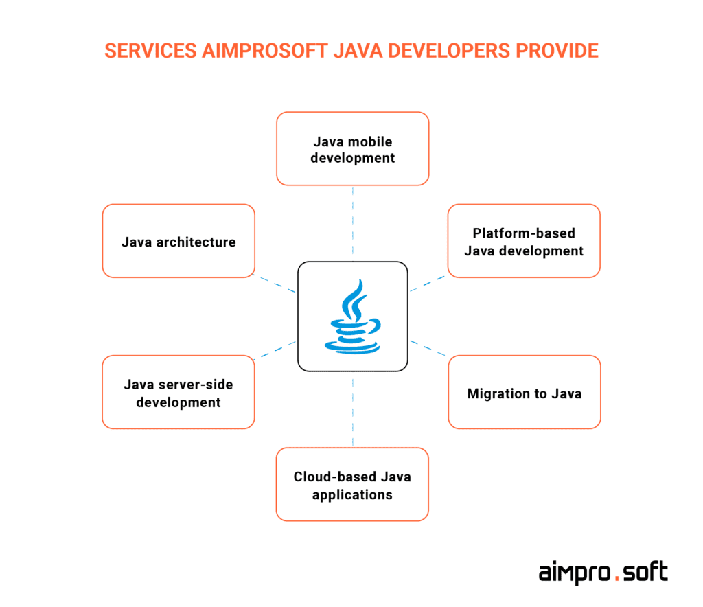 range of Java services provided by Aimprosoft developers