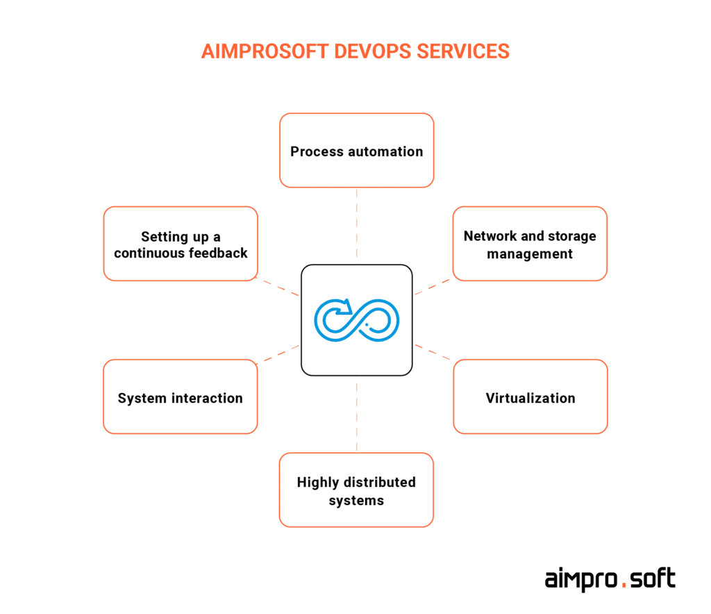 Aimprosoft DevOps services