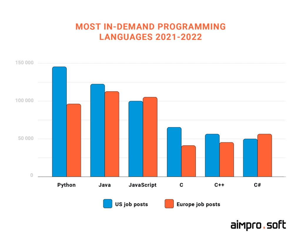 Most in-demand programming languages in 2021-2022