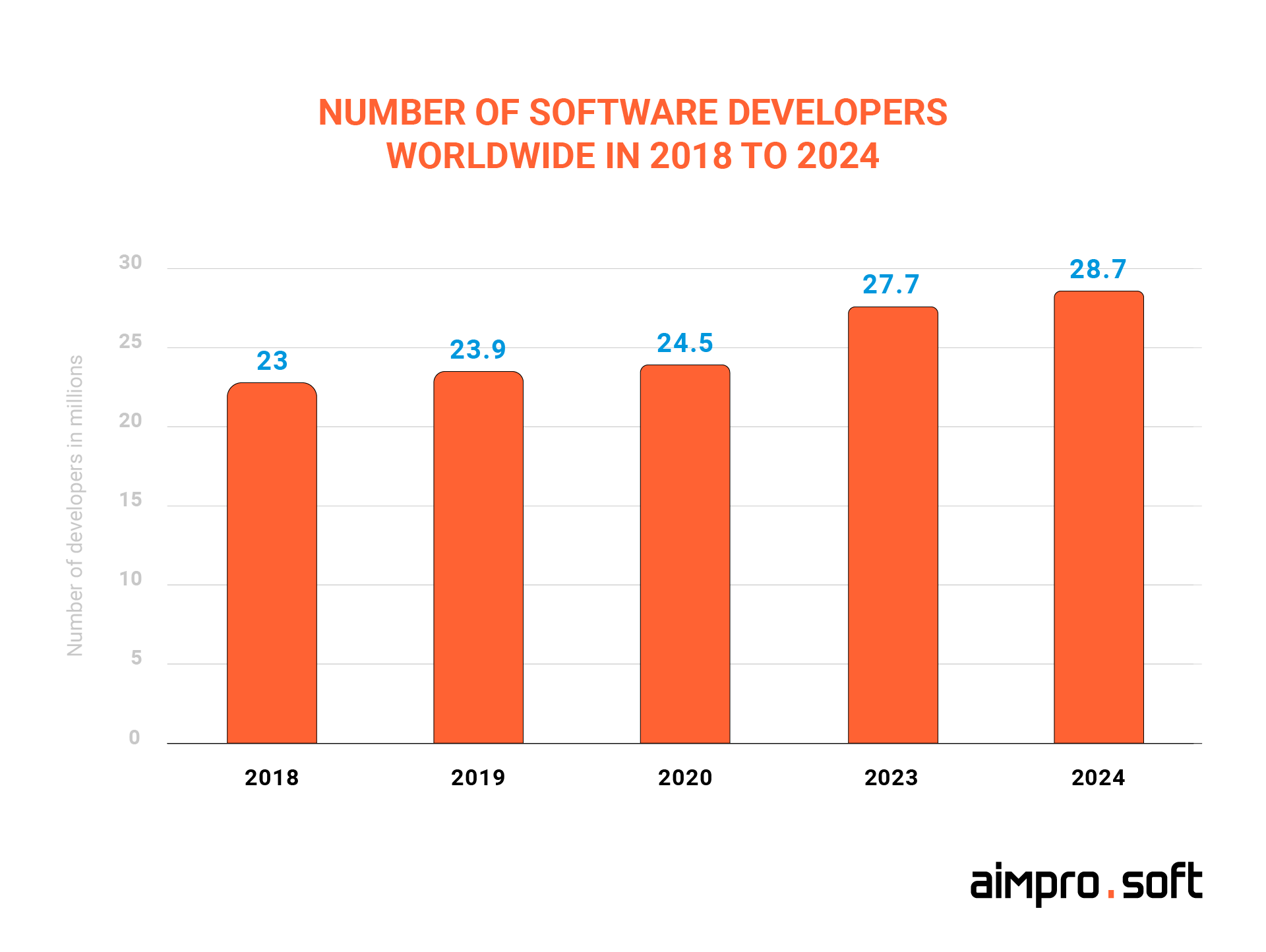 Number of software developers worldwide, a large part of which is involved in Python outsourcing