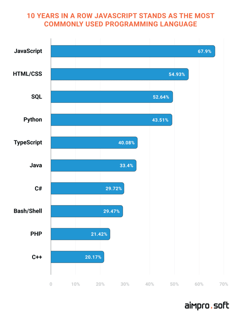  atl: 10 years in a row JavaScript stands as the most commonly used programming language for outsource 