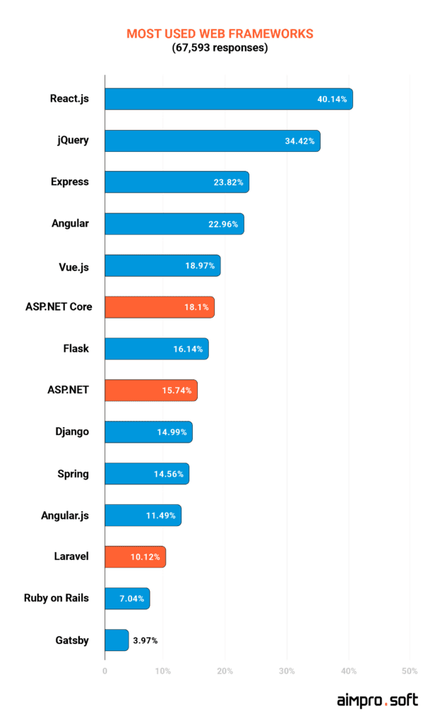 Most used web frameworks as of 2021. Source_ Visual Studio magazine most used web frameworks as of 2021