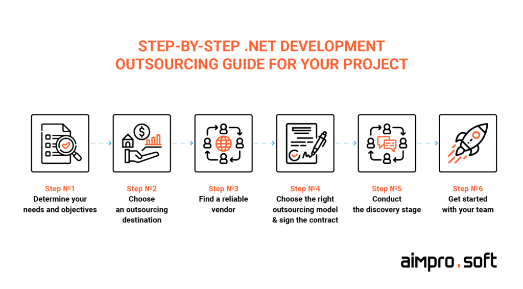  step-by-step .NET development outsourcing guide 