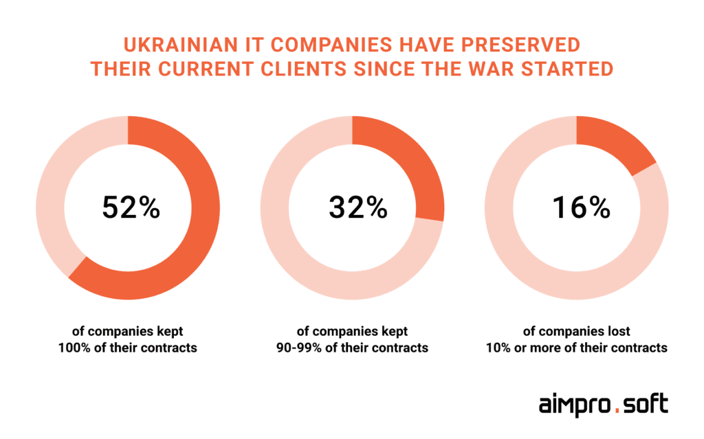 Ukrainian IT companies have preserved their current clients since the war started Ukrainian IT companies have preserved their current clients since the war started