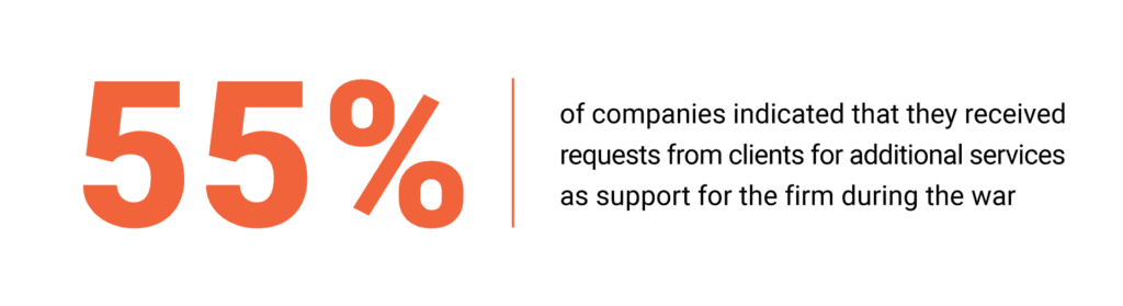  55% of companies indicated that they received requests from clients for additional services as support for the firm during the war 