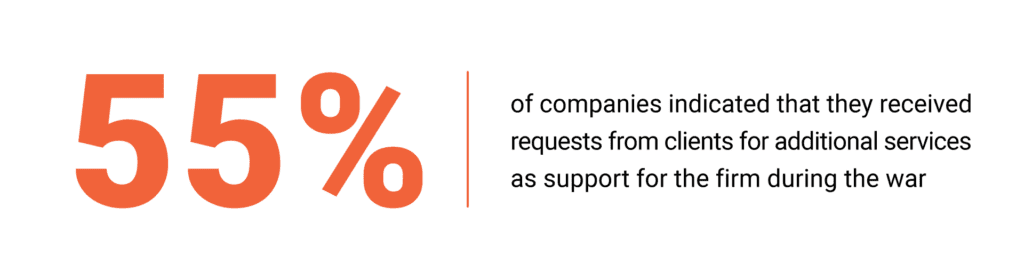 55_ of companies indicated that they received requests from clients for additional services as support for the firm during the war 55% of companies indicated that they received requests from clients for additional services as support for the firm during the war