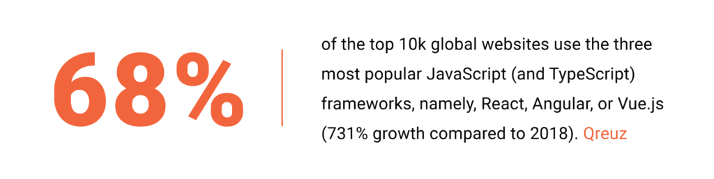  68% of global websites use three most popular JavaScript frameworks 