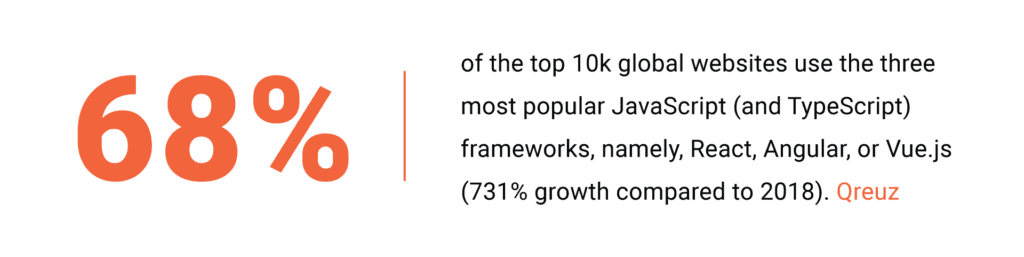 68% of global websites use three most popular JavaScript frameworks