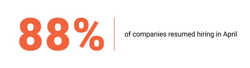 88_ of companies resumed hiring in April 88% of companies resumed hiring in April