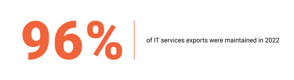 96 percent of IT services exports were maintained in 2022 96 percent of IT services exports were maintained in 2022