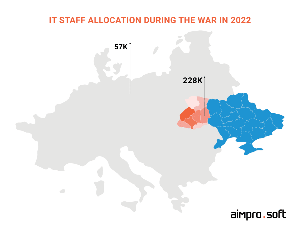 IT staff allocation during the war in 2022 Ukrainian IT staff in 2022: growth despite the downturn