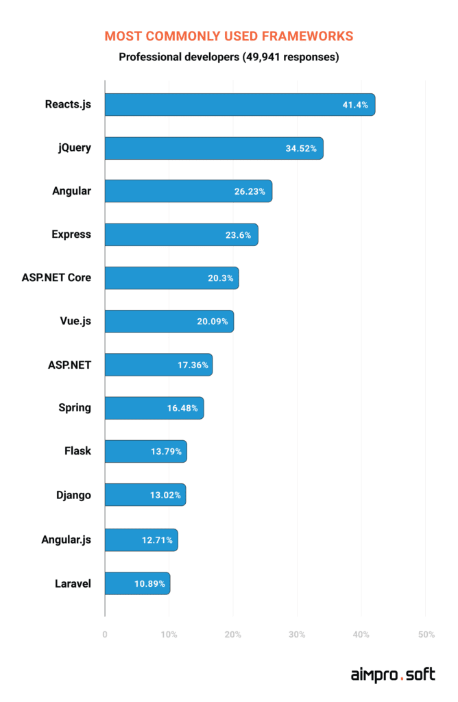 Most commonly used frameworks. Source: Stack Overflow most commonly used frameworks according to Stack Overflow survey