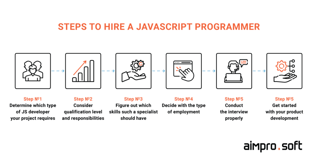 Step-by-step guide to employing JS programmer step-by-step guide to hiring javascript developer