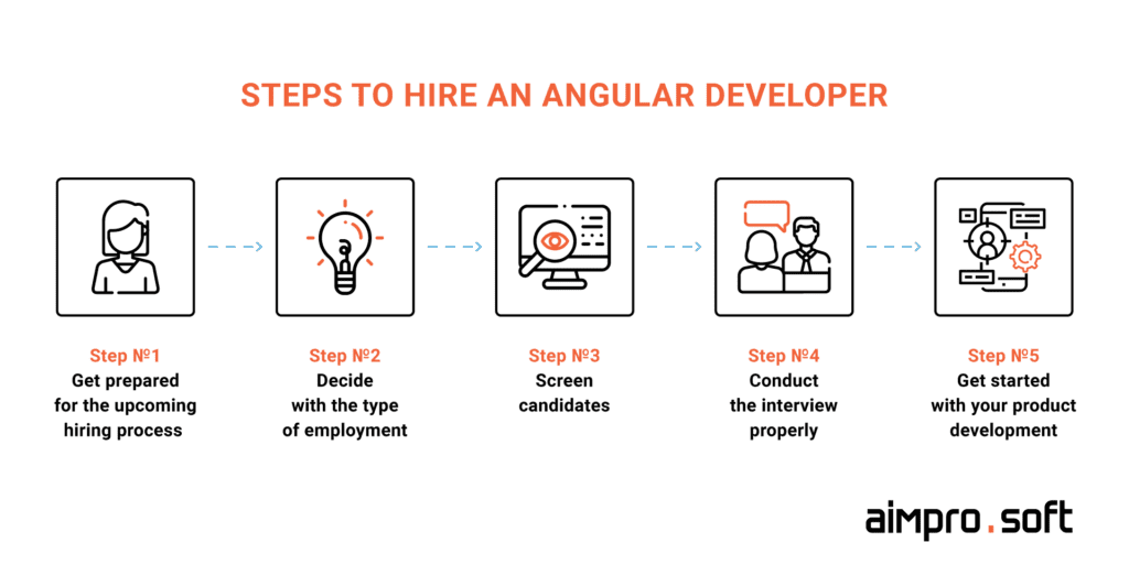  steps necessary to hire an Angular developer 