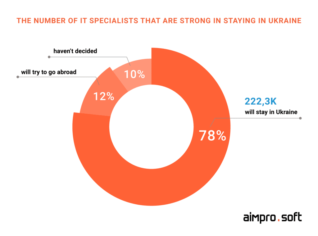 The number of IT specialists that are strong in staying in Ukraine The number of IT specialists that are strong in staying in Ukraine