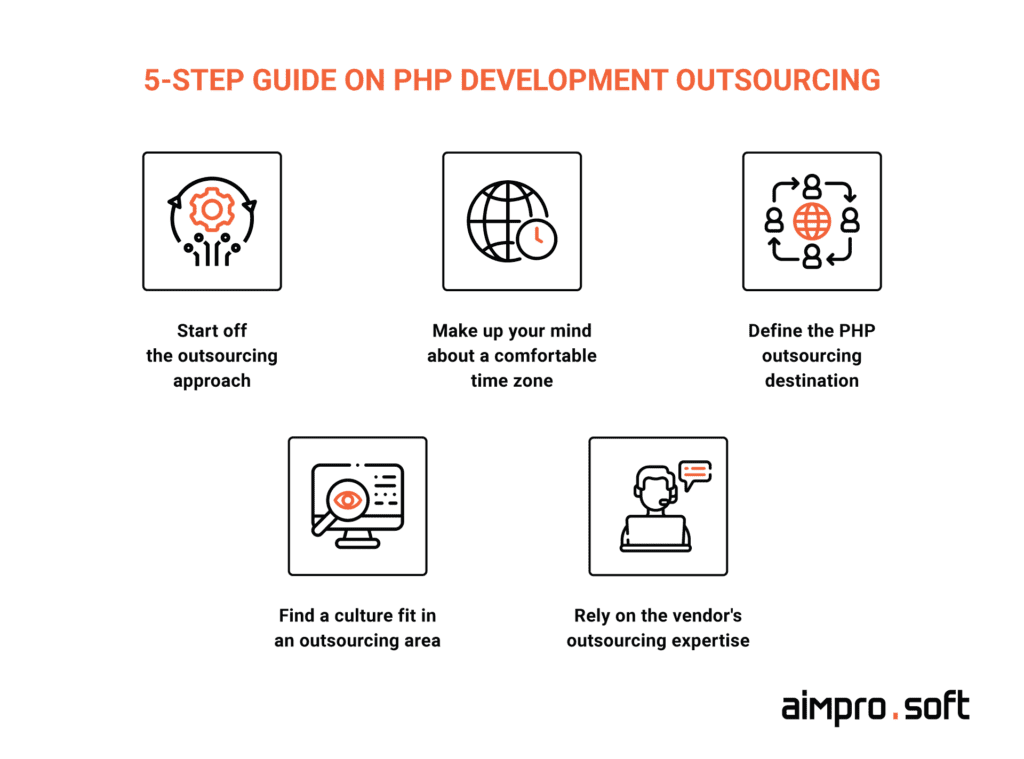  5 step guide on PHP development outsourcing 