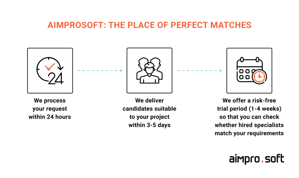 The process of hiring PHP developers at Aimprosoft the process of hiring PHP developers at Aimprosoft