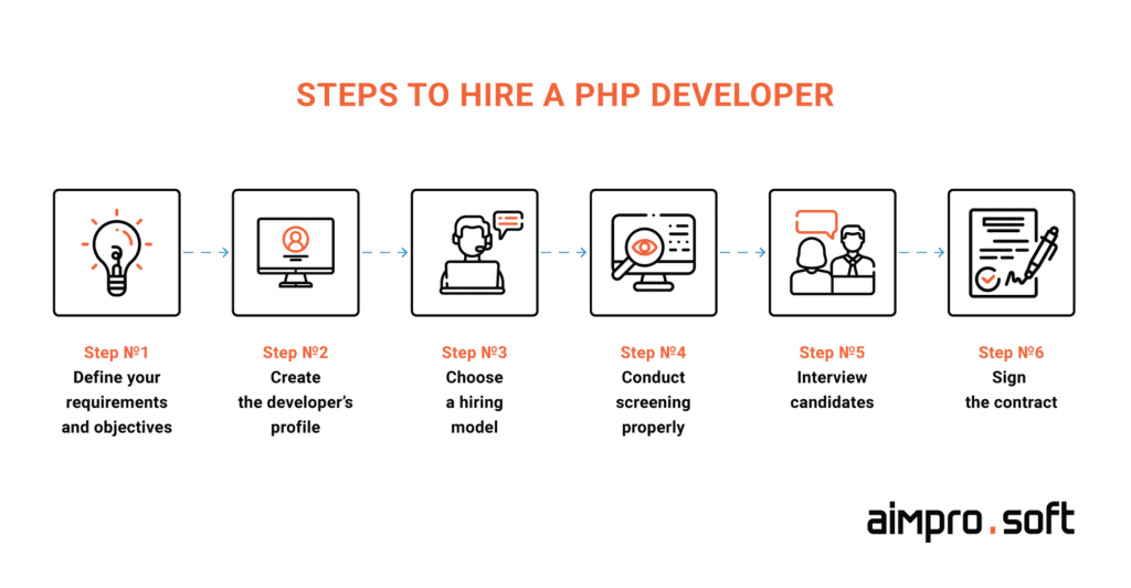  steps to hire a PHP developer 