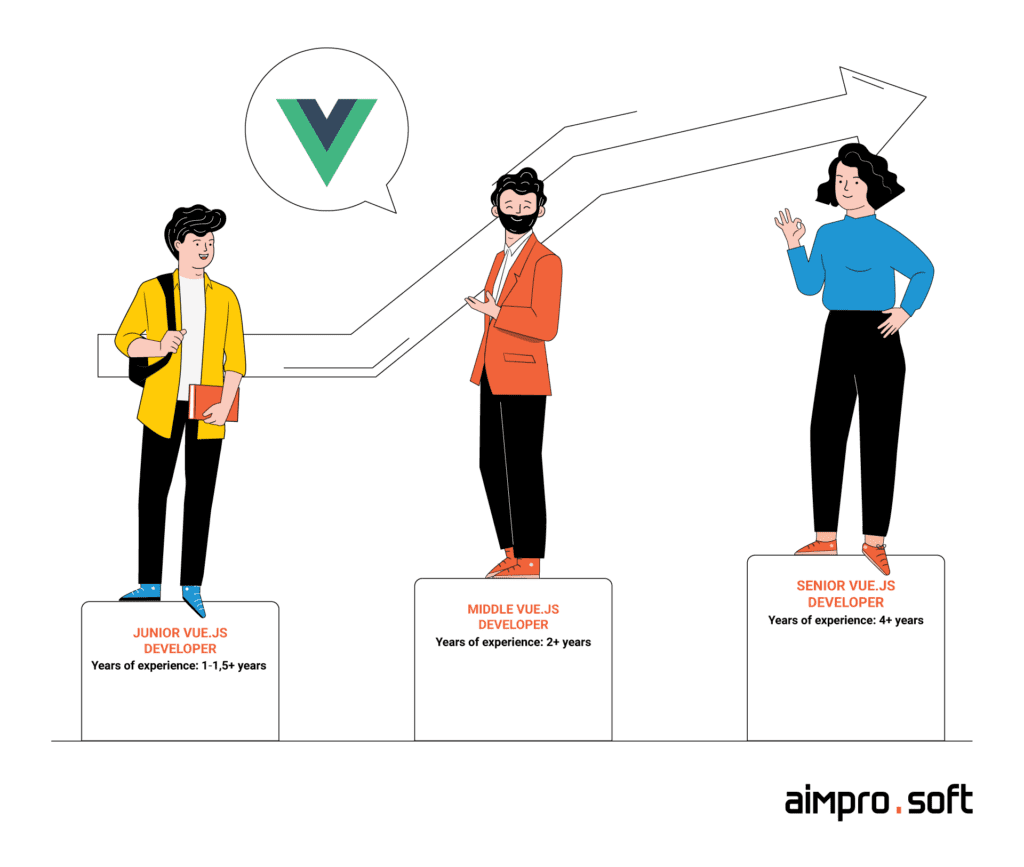 Level of expertise of Vue.js developers Level of expertise of Vue.js developers