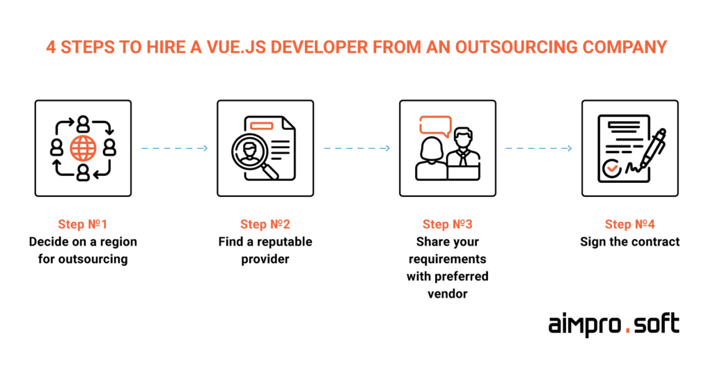  4 Steps to hire a Vue.js developer from an outsourcing company 
