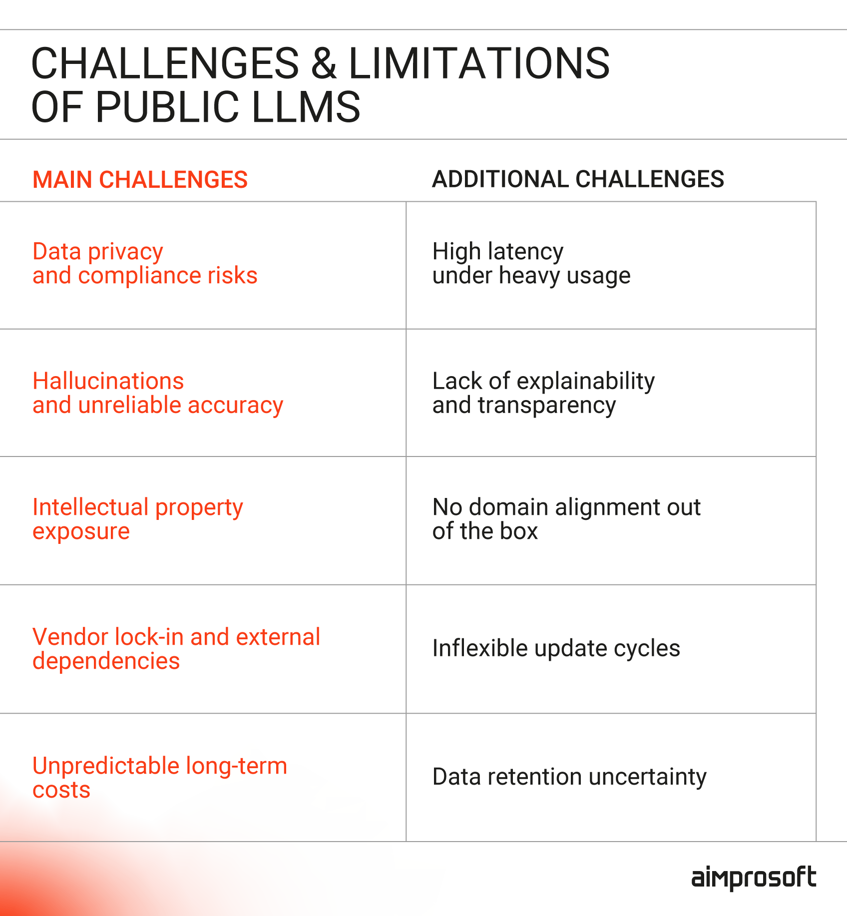 Challenges and limitations of public LLMs for enterprise use