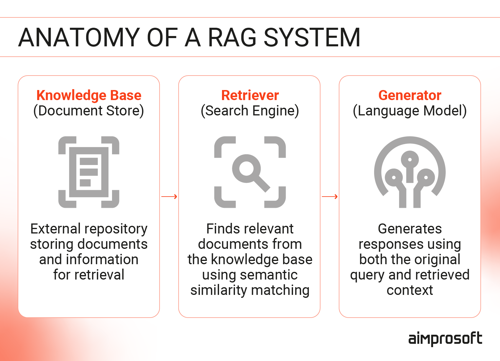 Retriever Generator Knowledge Base RAG system