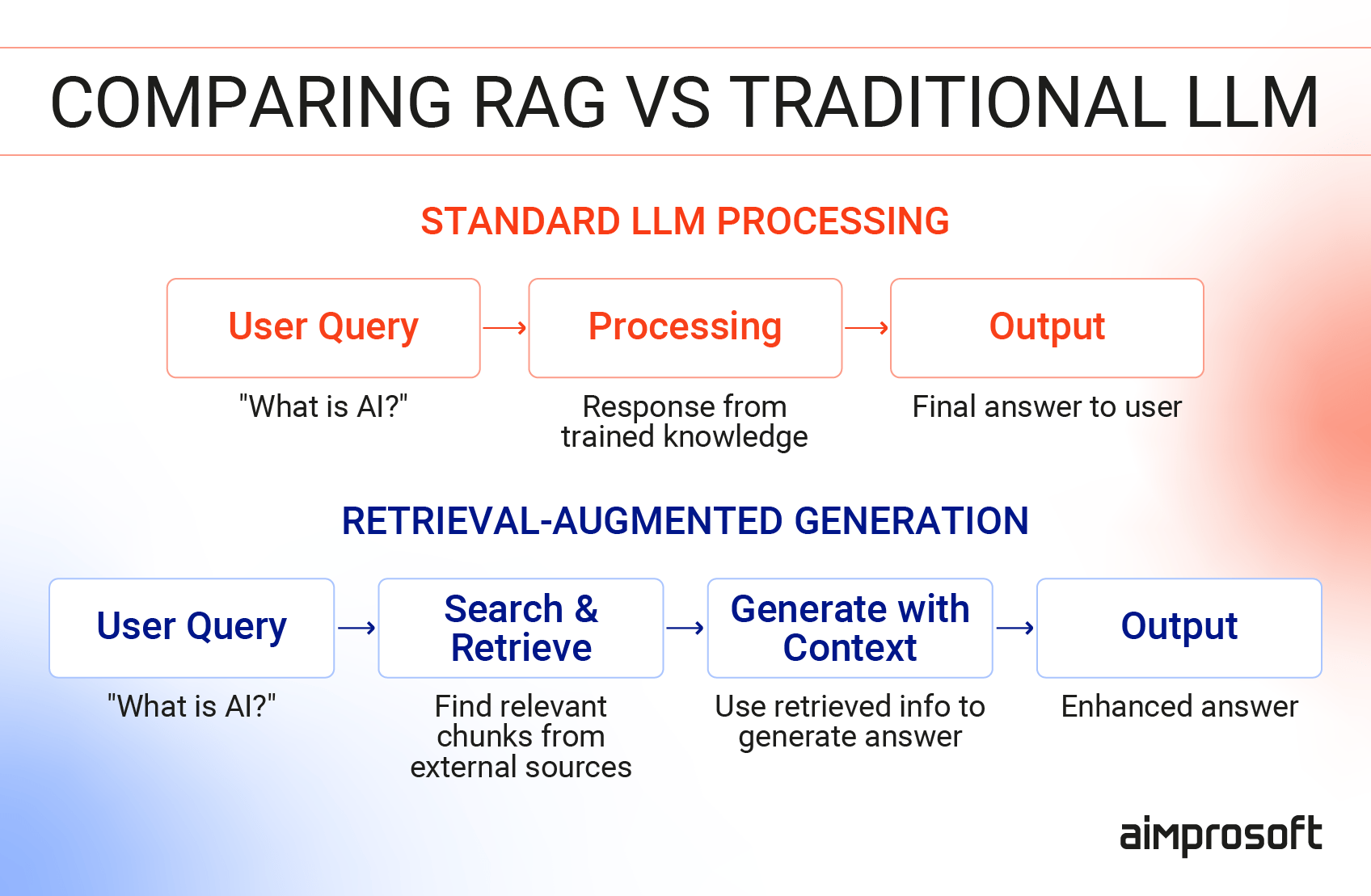 Diagram comparing RAG vs traditional LLM