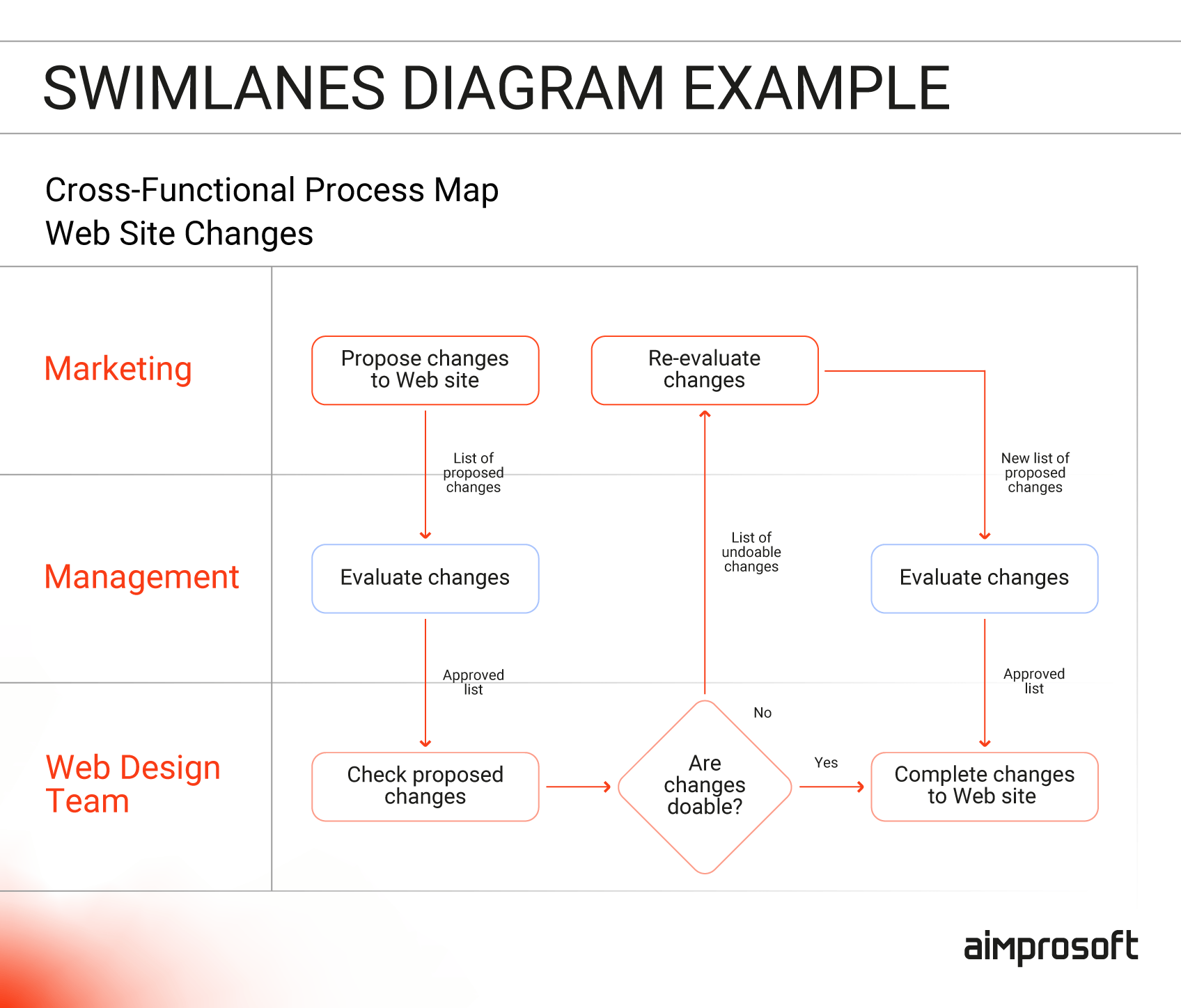 Swimlane diagram example - Business process automation services