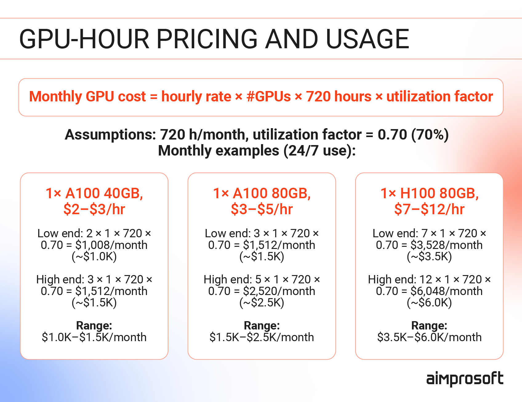GPU hour pricing and usage GPU pricing comparison