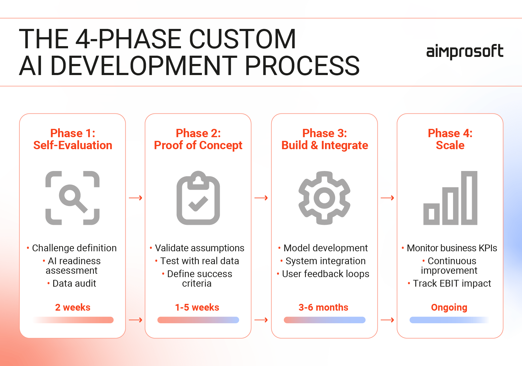 Custom AI development timelines