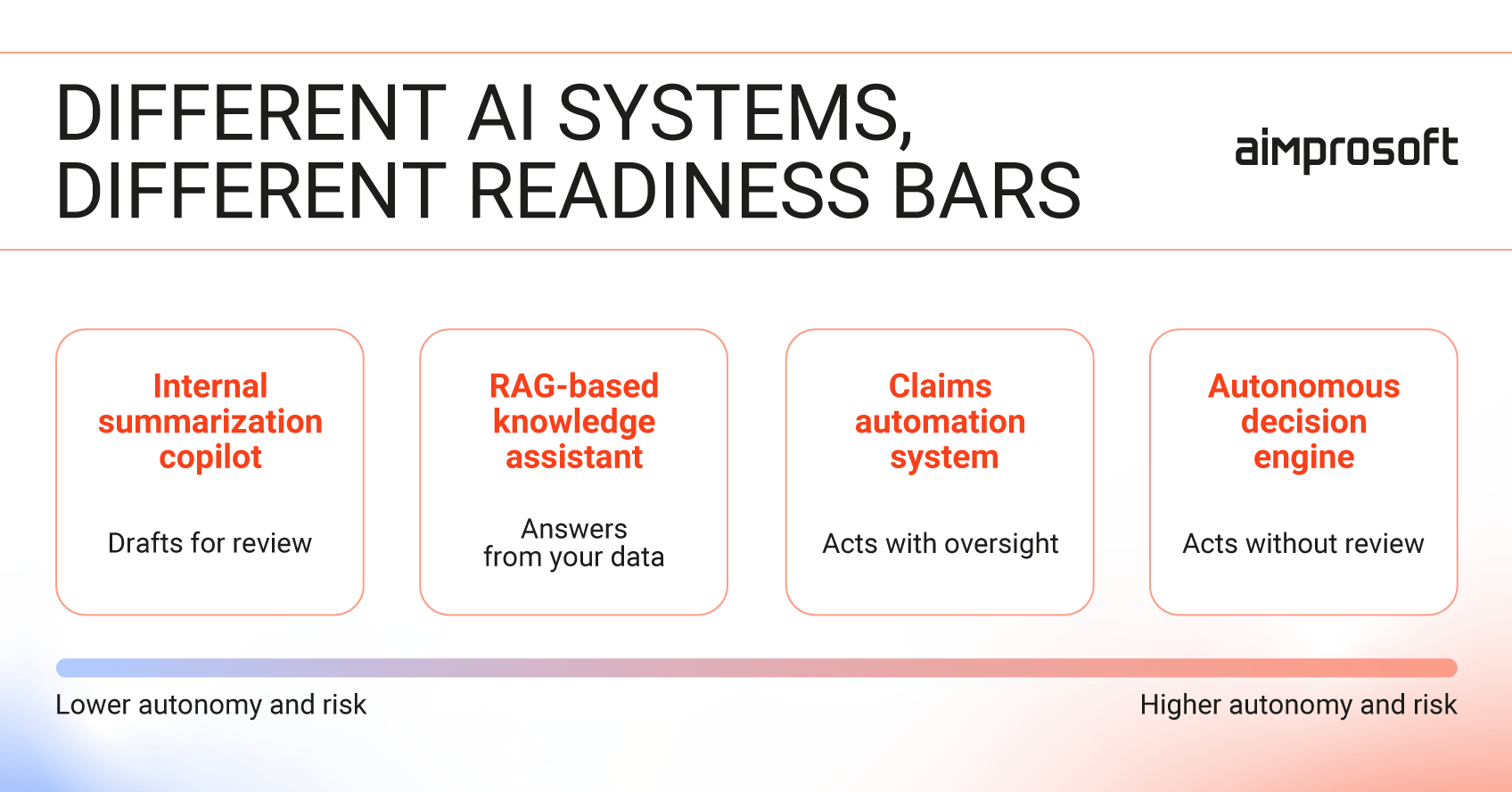 The comparison of different AI readiness systems